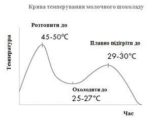 Молочний шоколад Veliche Intense, 35%, 500 г 1785591215 фото